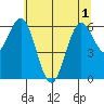 Waldport tide chart for Sunday, June 1, 2025