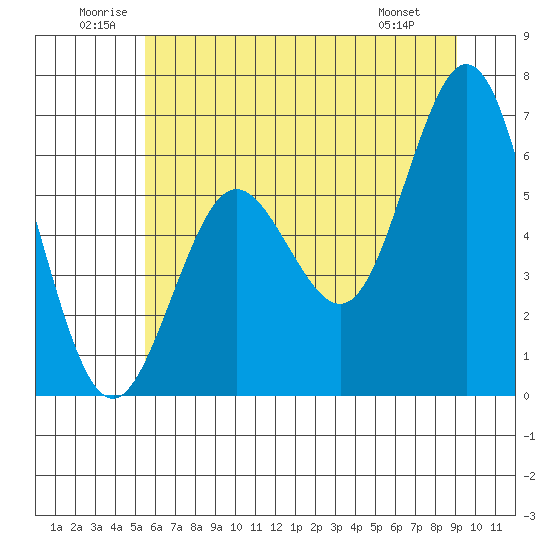 Waldport tide chart for Saturday, June 21, 2025
