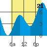 Waldport tide chart for Saturday, June 21, 2025