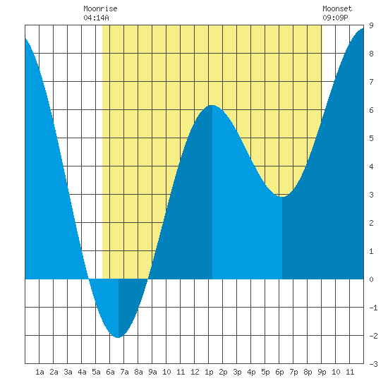 Waldport tide chart for Tuesday, June 24, 2025