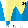 Waldport tide chart for Tuesday, June 24, 2025