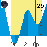 Waldport tide chart for Wednesday, June 25, 2025