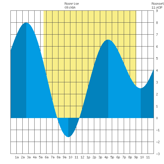 Waldport tide chart for Saturday, June 28, 2025