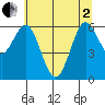 Waldport tide chart for Monday, June 2, 2025