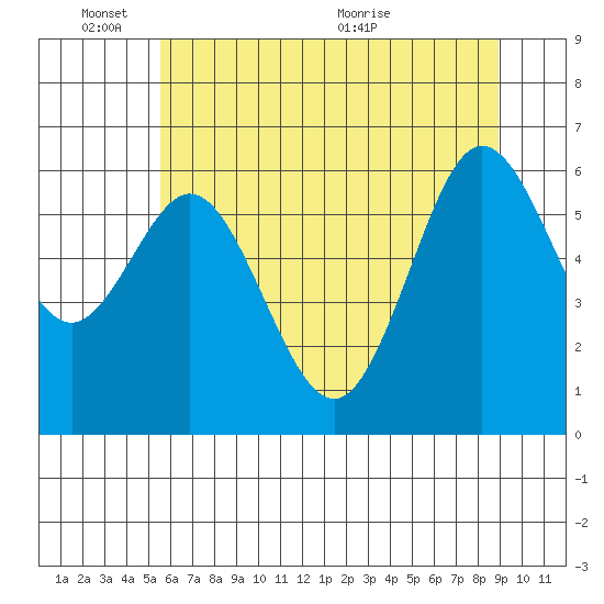 Waldport tide chart for Tuesday, June 3, 2025