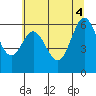 Waldport tide chart for Wednesday, June 4, 2025
