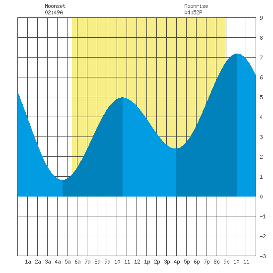 Waldport tide chart for Friday, June 6, 2025