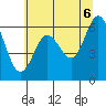 Waldport tide chart for Friday, June 6, 2025