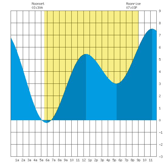 Waldport tide chart for Sunday, June 8, 2025