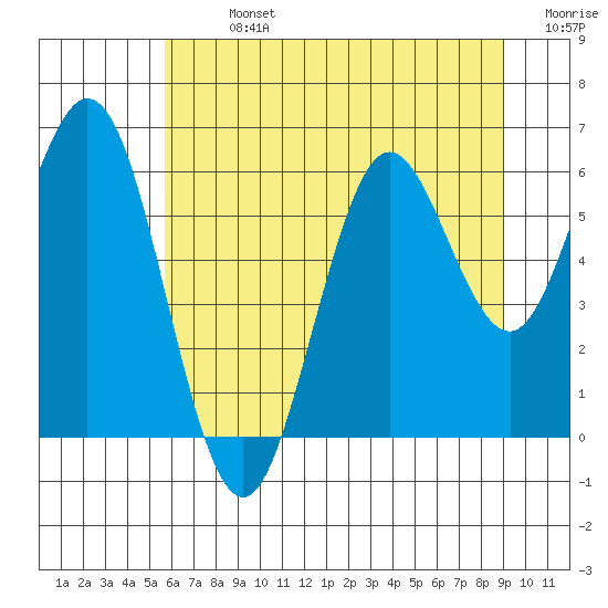 Waldport tide chart for Sunday, July 13, 2025