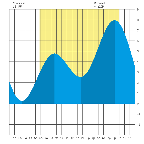 Waldport tide chart for Saturday, July 19, 2025