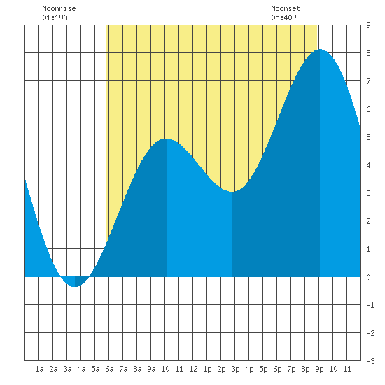 Waldport tide chart for Sunday, July 20, 2025