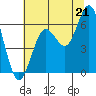 Waldport tide chart for Monday, July 21, 2025