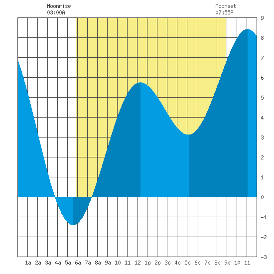 Waldport tide chart for Tuesday, July 22, 2025