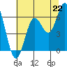 Waldport tide chart for Tuesday, July 22, 2025