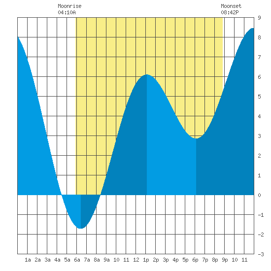 Waldport tide chart for Wednesday, July 23, 2025