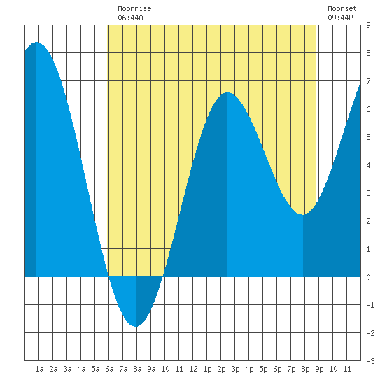 Waldport tide chart for Friday, July 25, 2025