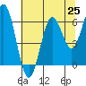 Waldport tide chart for Friday, July 25, 2025