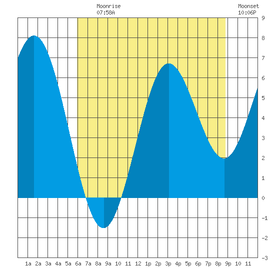 Waldport tide chart for Saturday, July 26, 2025