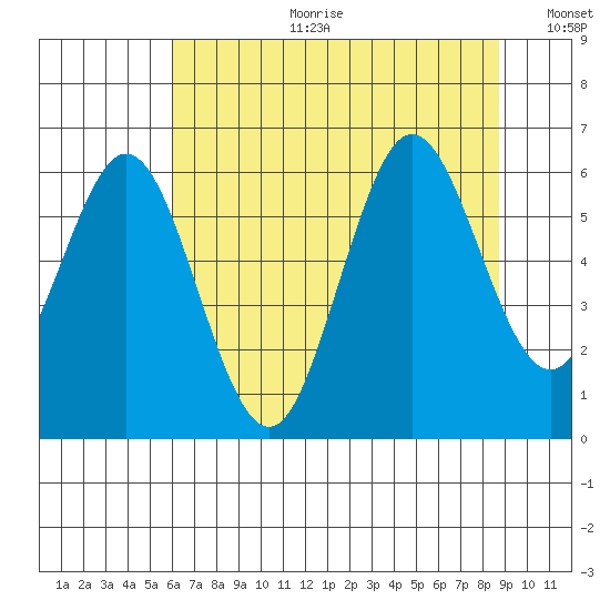 Waldport tide chart for Tuesday, July 29, 2025