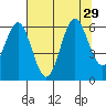 Waldport tide chart for Tuesday, July 29, 2025