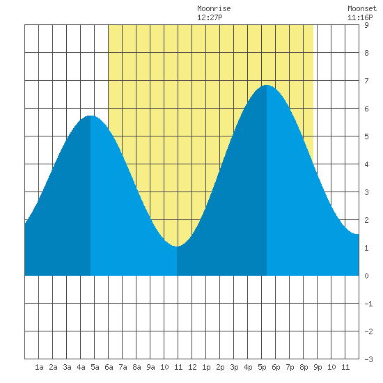 Waldport tide chart for Wednesday, July 30, 2025