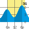 Waldport tide chart for Thursday, July 31, 2025