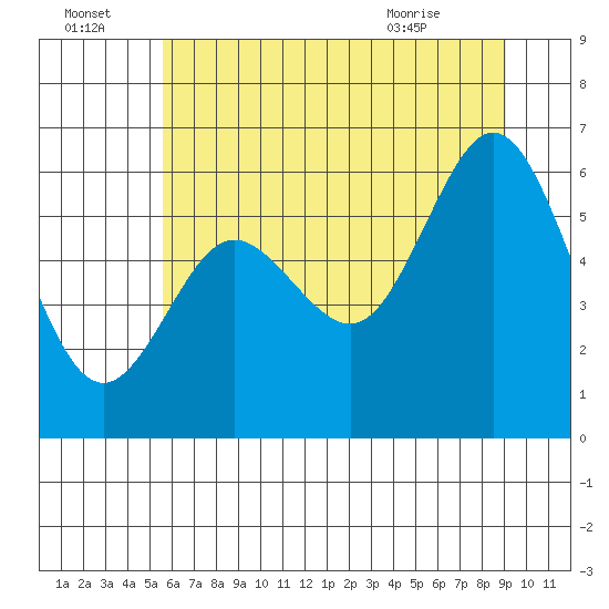 Waldport tide chart for Friday, July 4, 2025