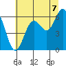 Waldport tide chart for Monday, July 7, 2025