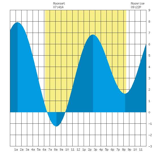 Waldport tide chart for Sunday, August 10, 2025