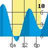 Waldport tide chart for Sunday, August 10, 2025