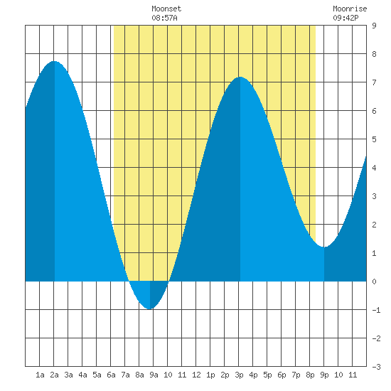 Waldport tide chart for Monday, August 11, 2025
