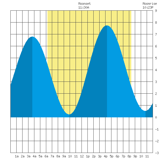 Waldport tide chart for Wednesday, August 13, 2025