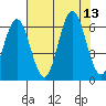Waldport tide chart for Wednesday, August 13, 2025