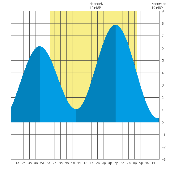 Waldport tide chart for Thursday, August 14, 2025