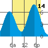 Waldport tide chart for Thursday, August 14, 2025