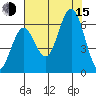 Waldport tide chart for Friday, August 15, 2025