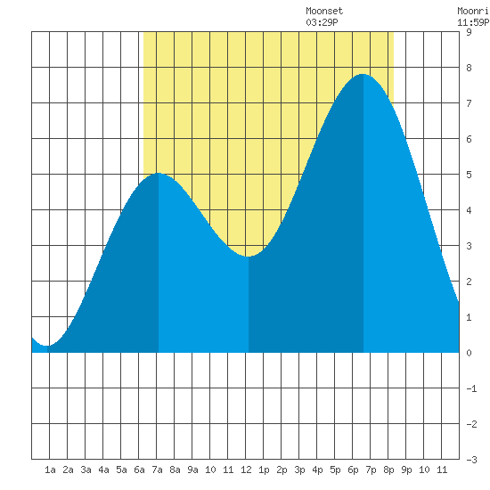 Waldport tide chart for Saturday, August 16, 2025