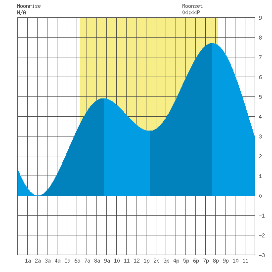Waldport tide chart for Sunday, August 17, 2025
