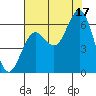 Waldport tide chart for Sunday, August 17, 2025
