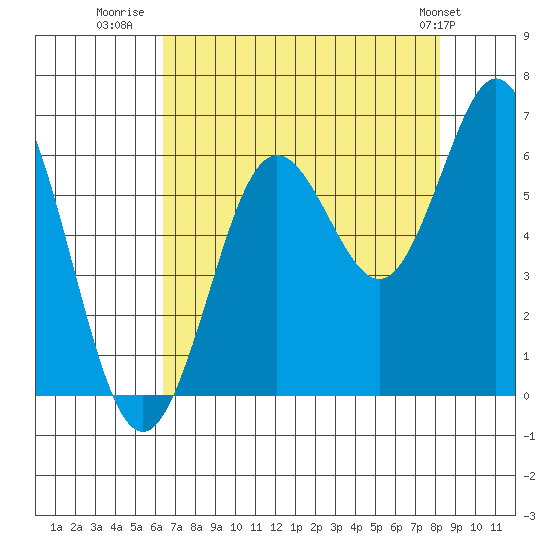Waldport tide chart for Wednesday, August 20, 2025