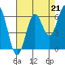 Waldport tide chart for Thursday, August 21, 2025