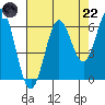 Waldport tide chart for Friday, August 22, 2025