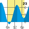 Waldport tide chart for Saturday, August 23, 2025