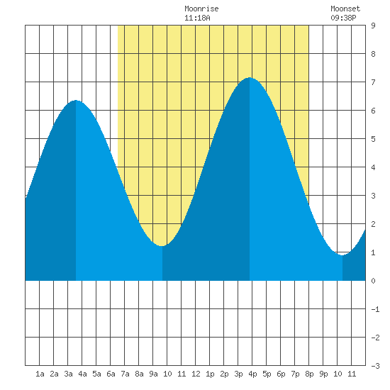 Waldport tide chart for Wednesday, August 27, 2025