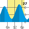 Waldport tide chart for Wednesday, August 27, 2025