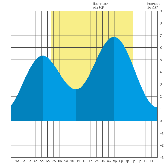 Waldport tide chart for Friday, August 29, 2025