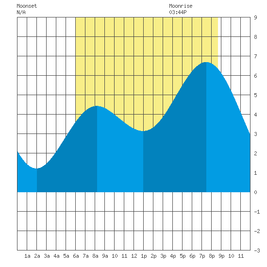 Waldport tide chart for Saturday, August 2, 2025