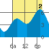 Waldport tide chart for Saturday, August 2, 2025
