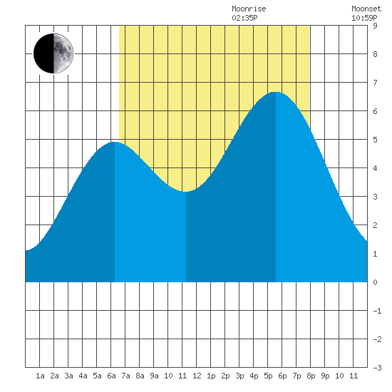 Waldport tide chart for Saturday, August 30, 2025